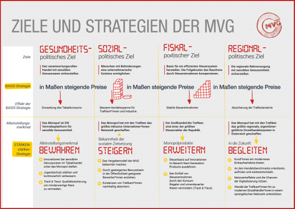 Ziele und Strategien der MVG