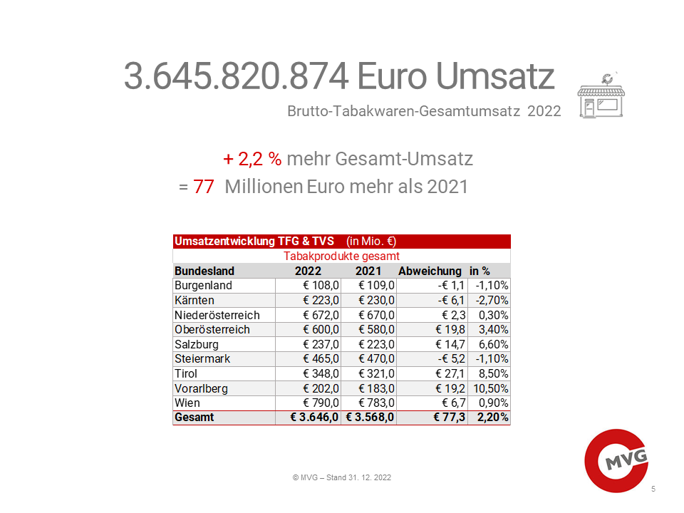 Umsatz