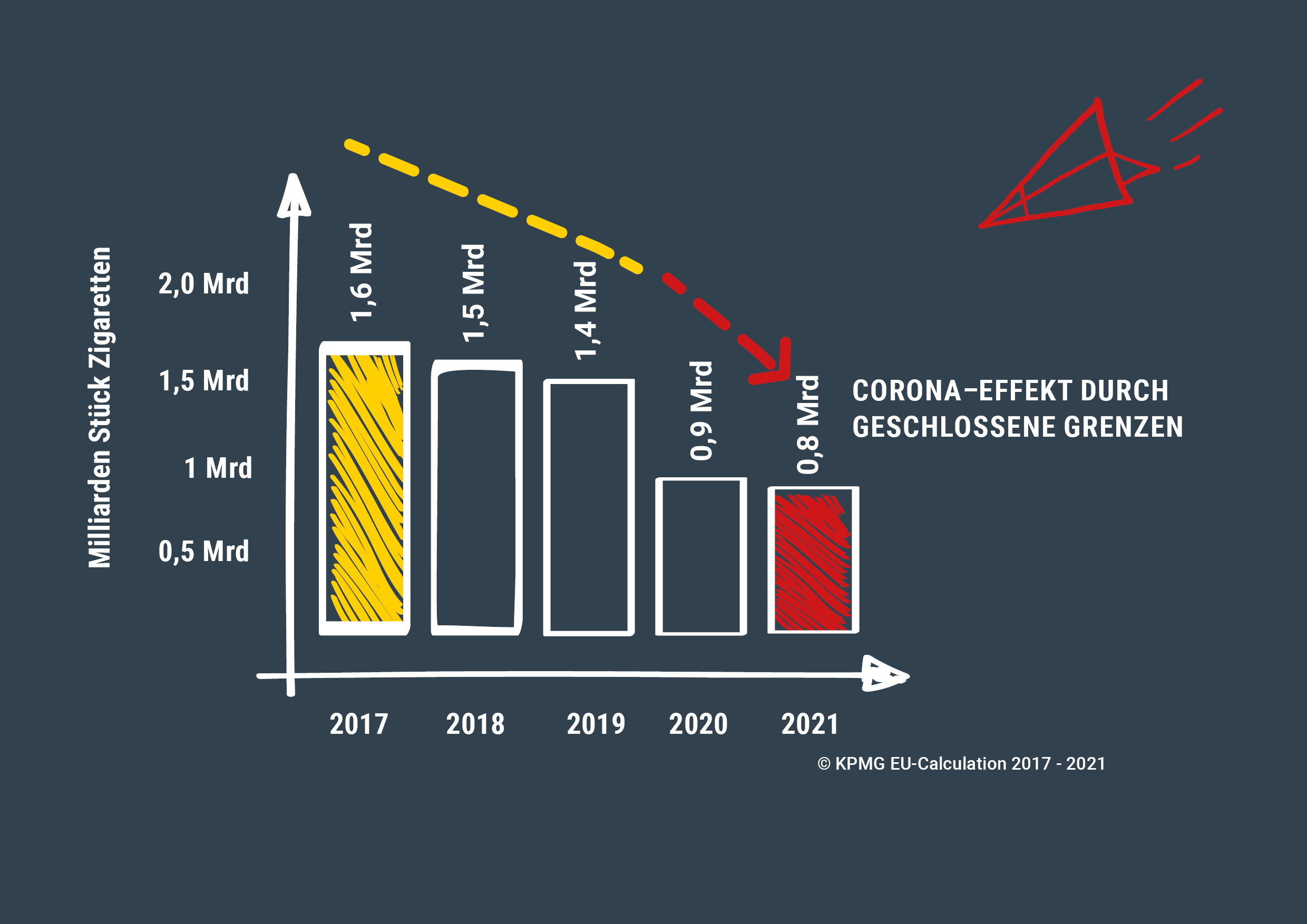 Grafik zum Verlauf der Importe legaler Zigaretten