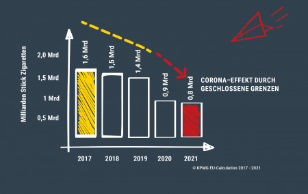 Grafik zum Verlauf der Importe legaler Zigaretten