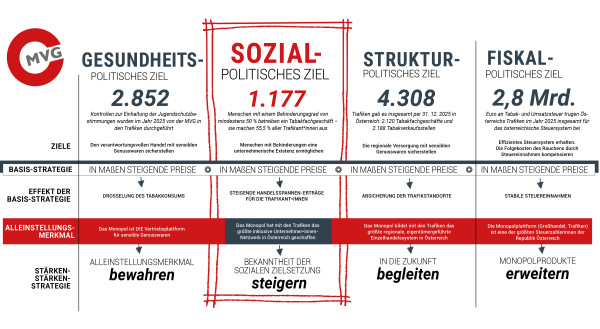 Die Ziele und Strategien der MVG